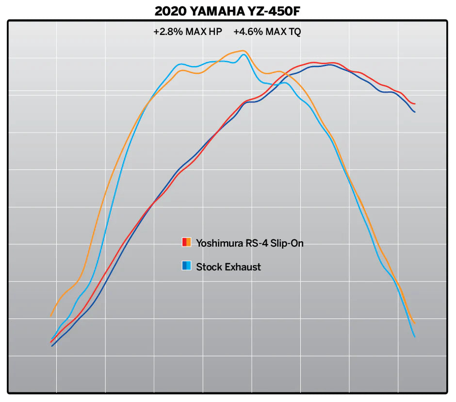 YOSHIMURA YAMAHA YZ450F 18-22 YZ450FX/WR450F 19-23 RS-4 STAINLESS SLIP ON WITH CARBON END CAP