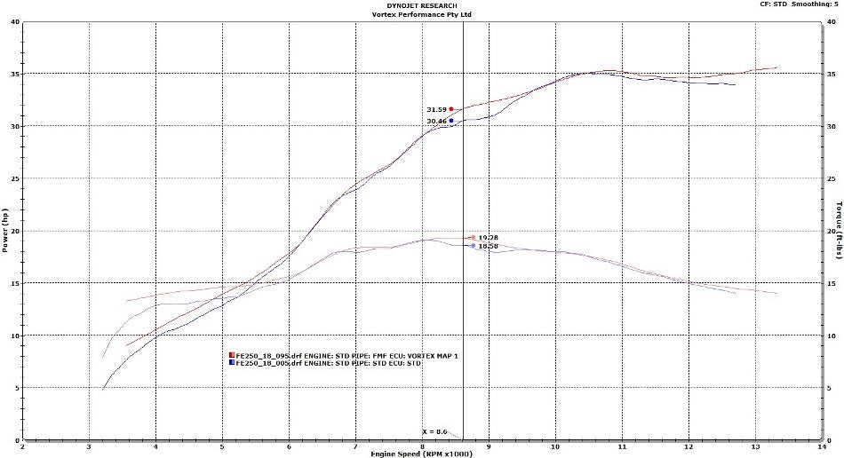VORTEX X10 ECU HUSQVARNA FE250 17-19