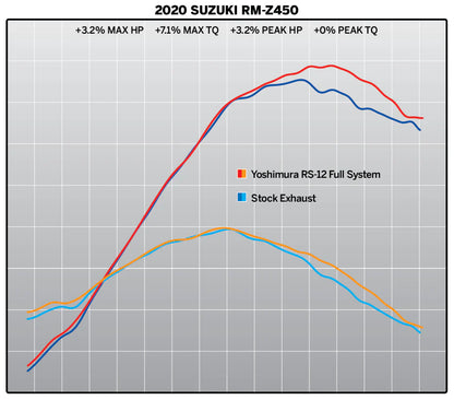 YOSHIMURA SUZUKI RMZ450 18-25 RS-12 STAINLESS FULL SYSTEM WITH CARBON END CAP